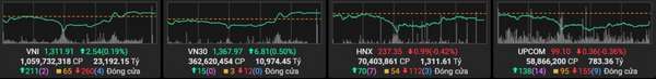 Diễn biến các chỉ số phiên 4/3