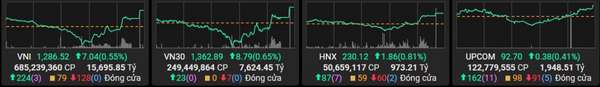 Bất động sản và ngân hàng giúp VN-Index 