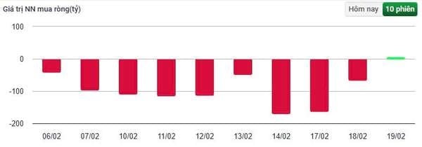 Nhà đầu tư nước ngoài ồ ạt bán MWG, cổ phiếu giảm mạnh sau quyết định phát hành ESOP