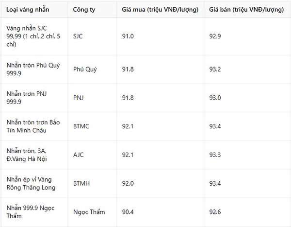 Giá vàng nhẫn hôm nay 6/3: Âm thầm nhích lên đích cao nhất mọi thời đại