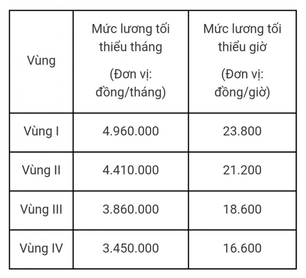 Thống nhất tăng lương tối thiểu vùng áp dụng tại Hà Nội từ ngày 1/7
