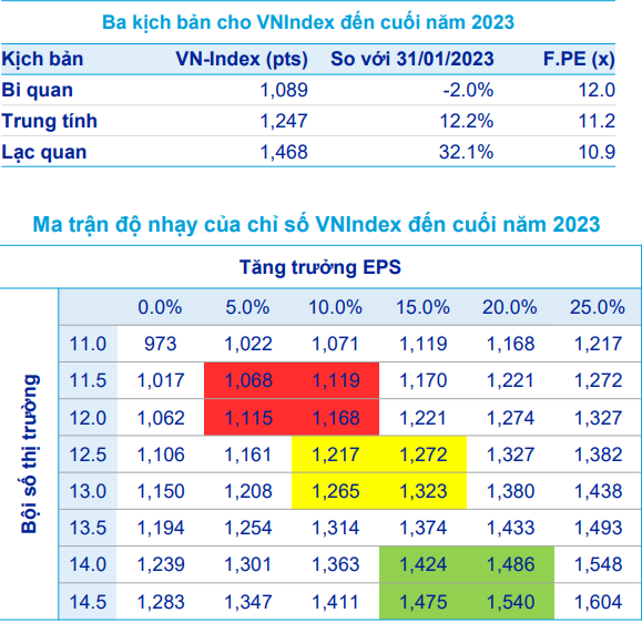 Thị trường chứng khoán Việt Nam có nhiều triển vọng trong năm 2023