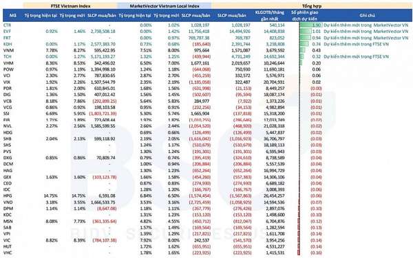 Kịch bản 2 - MarketVector Vietnam Local Index thêm mới cổ phiếu FRT