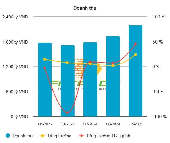 Chủ thương hiệu thịt ủ mát MEATDeli vượt mốc doanh thu 7.600 tỷ đồng trong năm 2024