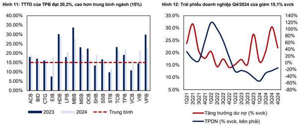 Nguồn: TPB, MBS Research