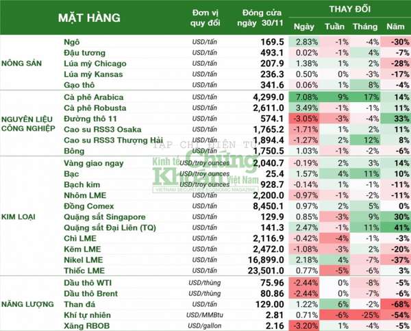 Thị trường hàng hóa hôm nay 1/12: Xăng dầu giảm mạnh sau thông báo của OPEC+, cà phê Arabica tăng vượt 4.200 USD