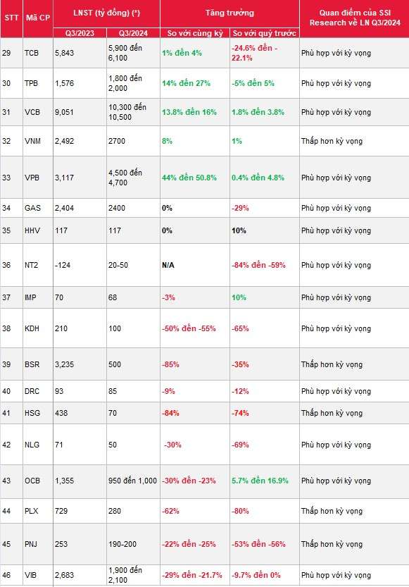SSI ước tính KQKD quý 3/2024 của 46 doanh nghiệp “hot”, một số mã tăng bằng lần