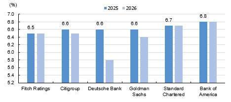 Dự báo tăng trưởng GDP trong năm 2025-2026 - Nguồn : KIS