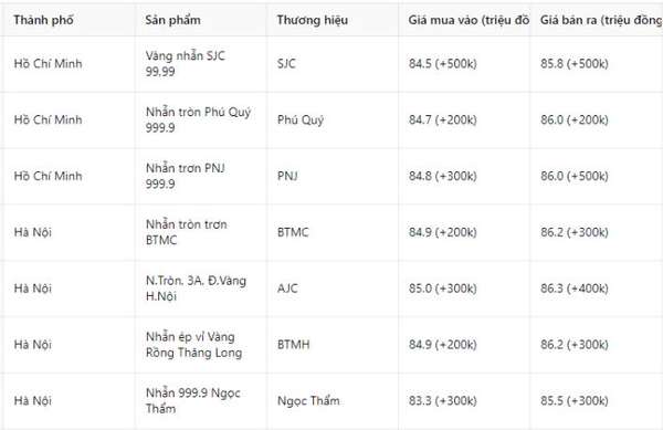 Giá vàng nhẫn hôm nay 9/1: Một cơn bão giá mới sắp ập tới với vàng nhẫn?