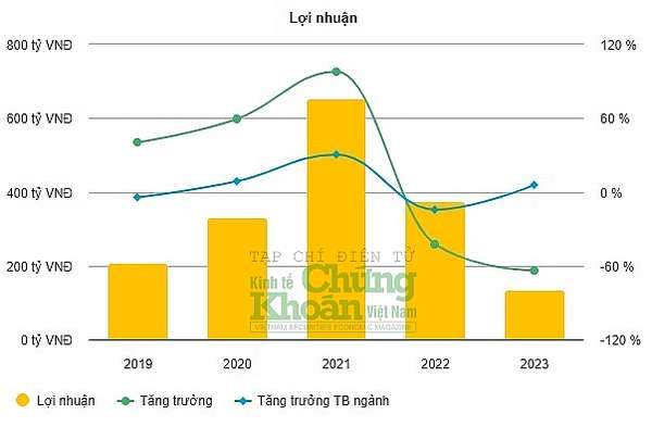 Công ty CP Hùng Vương chính thức về dưới trướng đại gia Trần Kim Thành