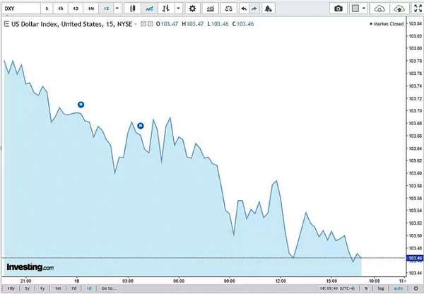 Diễn biến chỉ số DXY 