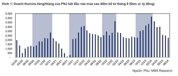 Hưởng lợi từ giá vàng và mùa cưới sắp đến, cổ phiếu PNJ sẽ bứt tốc?