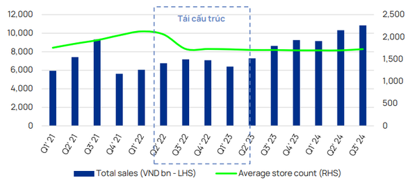 Bách Hóa Xanh và ICT: Động lực tăng trưởng kép cho MWG