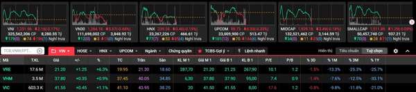 VN-Index trượt xuống dưới tham chiếu, cổ phiếu 