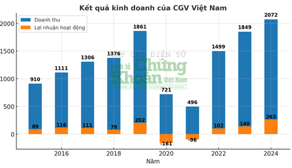 Chuỗi rạp chiếu phim CGV đạt doanh thu kỷ lục, thu hơn 10 tỷ đồng mỗi ngày