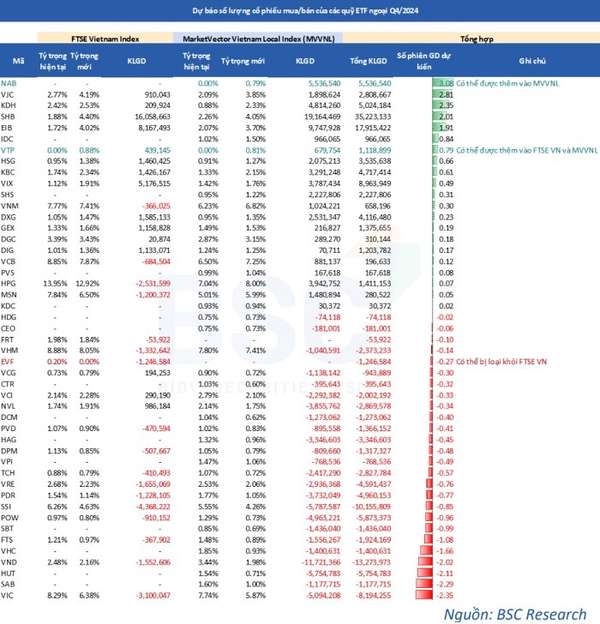 FTSE và MarketVector công bố danh mục cổ phiếu với nhiều thay đổi đáng chú ý