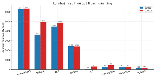 bieu_do_loi_nhuan_ngan_hang_q2_2025.png