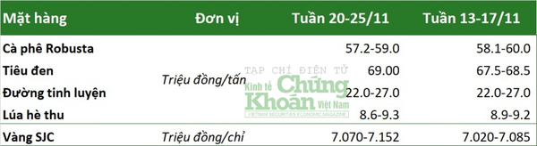 Thị trường hàng hóa tuần 20 - 25/11: Giá dầu tăng nhẹ, bạch kim tăng 3%, quặng sắt cao nhất 5 tuần