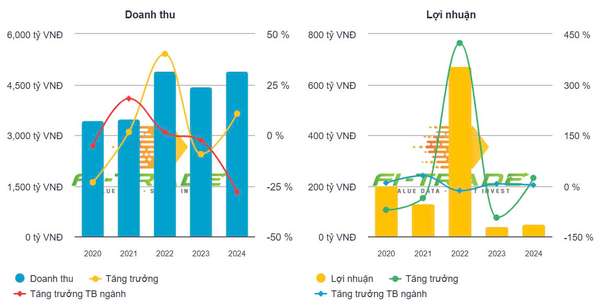 Thuỷ sản Nam Việt (Navico): Nghịch lý lợi nhuận và doanh thu