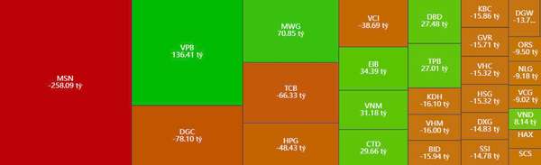 Khối ngoại tiếp đà bán ròng phiên cuối tuần, cổ phiếu MSN bị bán hơn 257 tỷ đồng