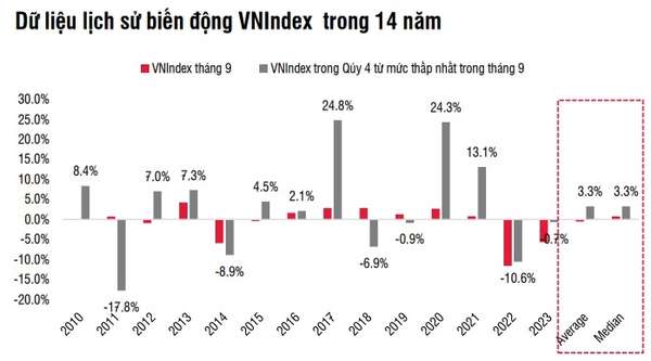 VN-Index được kỳ vọng tăng trưởng mạnh vào nửa cuối tháng 9