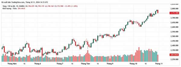 Giá vàng đảo chiều giảm sát mốc 2.760 USD/Ounce, nhà đầu tư có nên bán tháo?