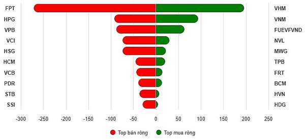 Top 10 cổ phiếu mua/bán ròng trên HOSE