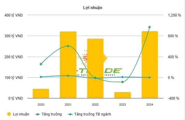 Đẩy mạnh hoạt động M&A, dòng tiền kinh doah của BaF Việt Nam vẫn đang 