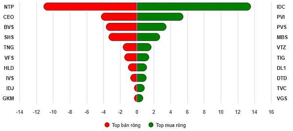 Top 10 cổ phiếu mua/bán ròng trên HNX