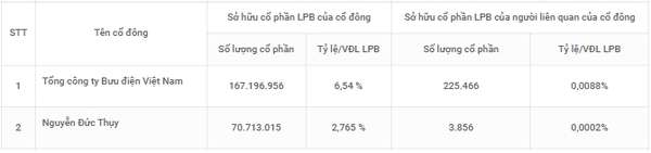 Hai cổ đông sở hữu trên 1% vốn điều lệ tại LPBank là ai?