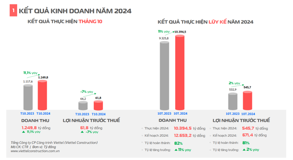 Viettel Construction (CTR) công bố tình hình kinh doanh sau 10 tháng 2024