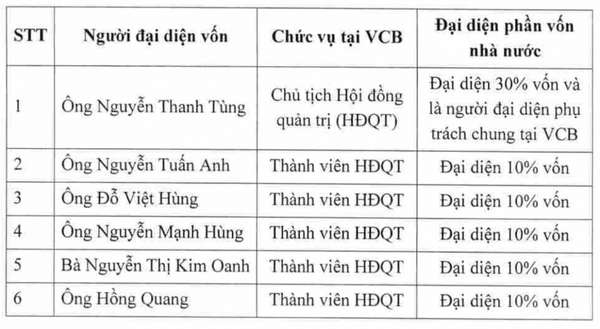 Danh sách thành viên HĐQT đại diện phần vốn của Nhà nước tại Vietcombank