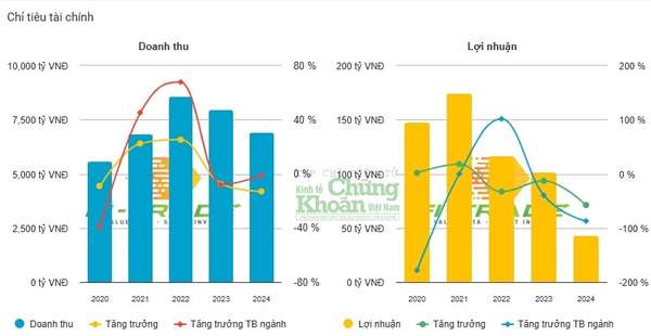 Doanh thu và lợi nhuân PLC sụt giảm trong năm 2024. Nguồn: Dữ liệu kinhtechungkhoan.vn