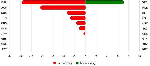 Khối ngoại mua ròng phiên thứ 3 liên tiếp với giá trị 300 tỷ đồng