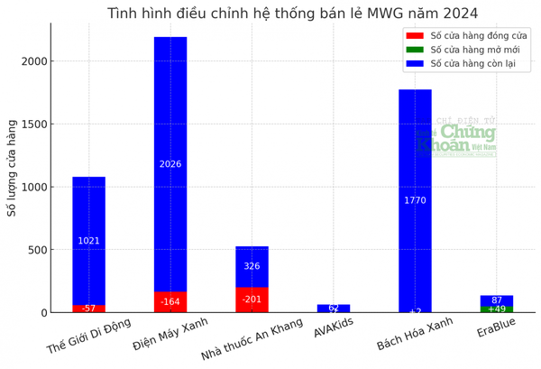 Thế giới Di động 