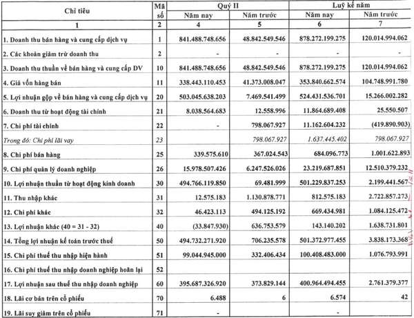 Một DN BĐS báo lãi quý 2 tăng gấp 1.000 lần, cổ phiếu liên tục phá đỉnh