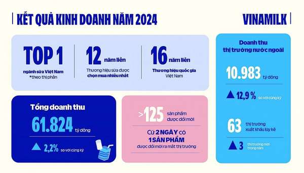 Một số kết quả hoạt động kinh doanh nổi bật năm 2024 của Vinamilk