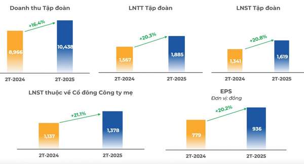 FPT lãi hơn 1.600 tỷ sau 2 tháng đầu năm, duy trì đà tăng trưởng trên 20%