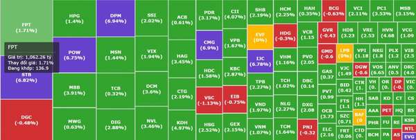 VN-Index bứt tốc, dòng tiền cá mập đổ bộ FPT với hơn 1.000 tỷ đồng