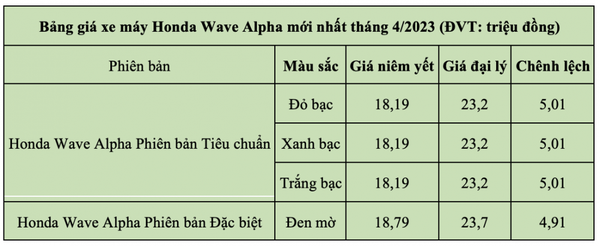Cập nhật giá Honda Wave Alpha 