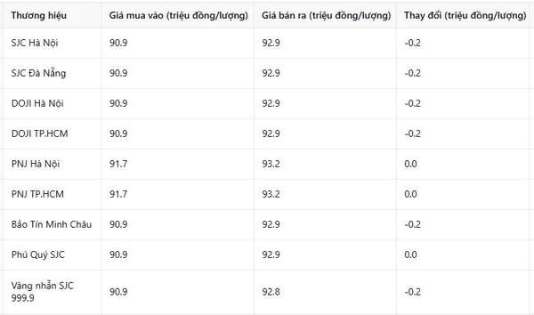 Giá vàng chiều nay 8/3: Diễn biến rất khó hiểu ngày Quốc tế Phụ nữ