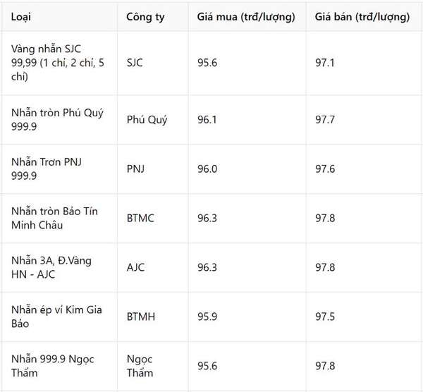 Giá vàng nhẫn hôm nay 18/3: Ngỡ ngàng, ngơ ngác, bật ngửa