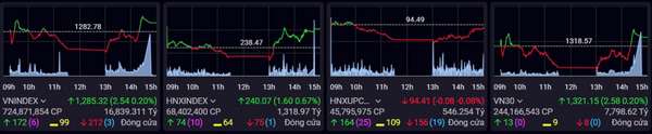 Phiên chiều nhiều cảm xúc, chứng khoán kết tuần vượt mốc 1.285