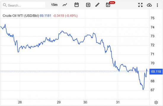 Giá xăng dầu hôm nay 1/6: Kéo dài đà giảm do USD mạnh lên, xu hướng thị trường không rõ ràng
