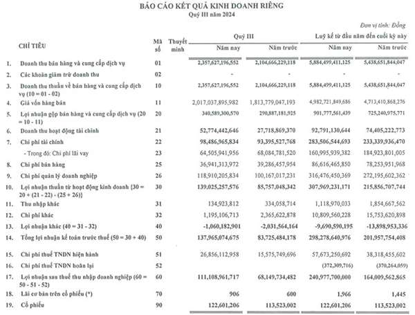 Đầu tư và Thương mại TNG báo lãi ròng quý III tăng 63%