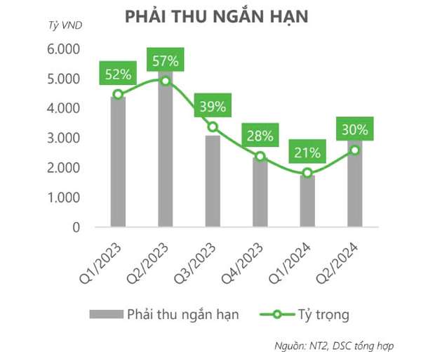 Cổ phiếu NT2: Tín hiệu phục hồi sau quý 2 nhưng rủi ro vẫn còn đó