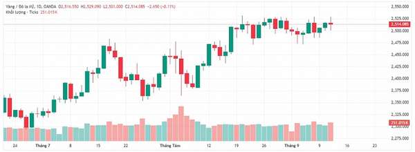 Giá vàng thế giới (Theo nguồn Tradingview)