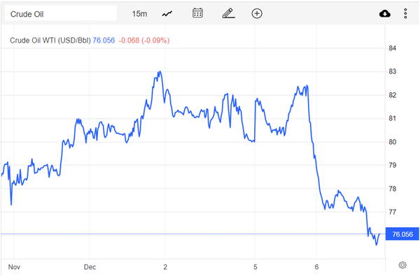 Giá xăng dầu hôm nay 7/12: Giảm mạnh, dầu WTI còn 76,07 USD/thùng