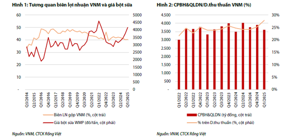 Tương quan lợi nhuận và giá bột sữa VNM