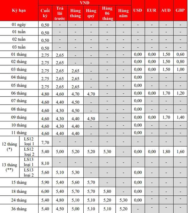 Xuất hiện nhà băng sở hữu lãi suất tiết kiệm kỳ hạn 12 tháng lên mức 7,7%/năm